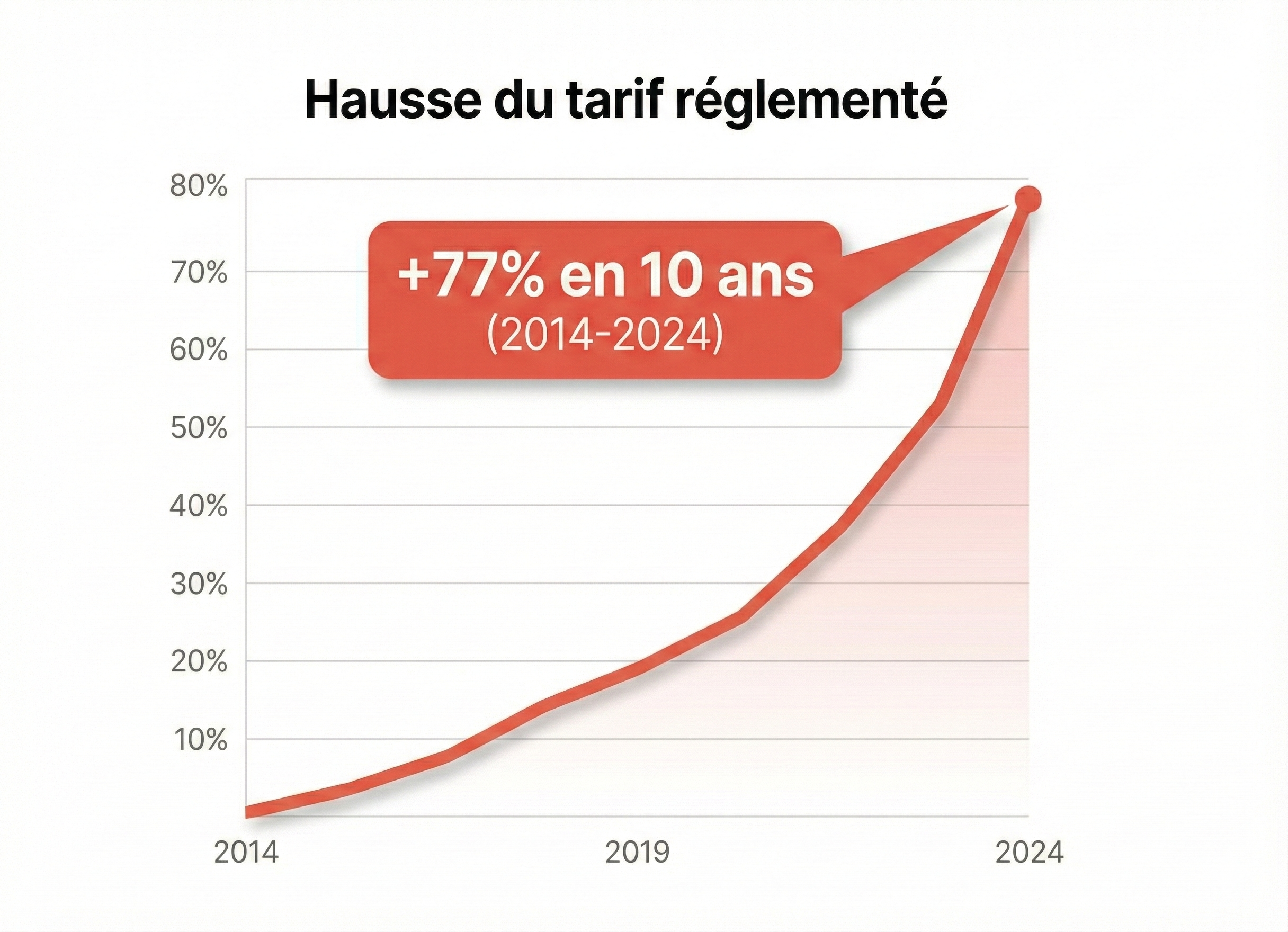 Hausse des tarifs d'électricité